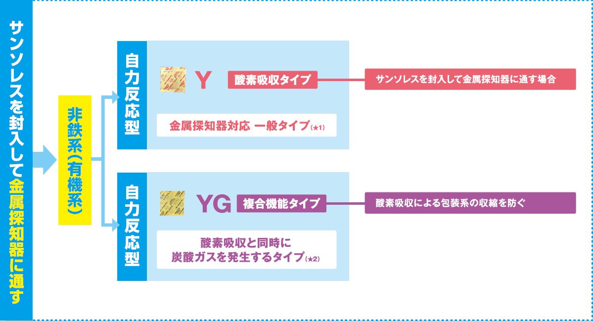 脱酸素剤 サンソレス 種類 2